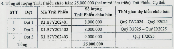 KienlongBank huy động 800 tỷ đồng từ trái phiếu