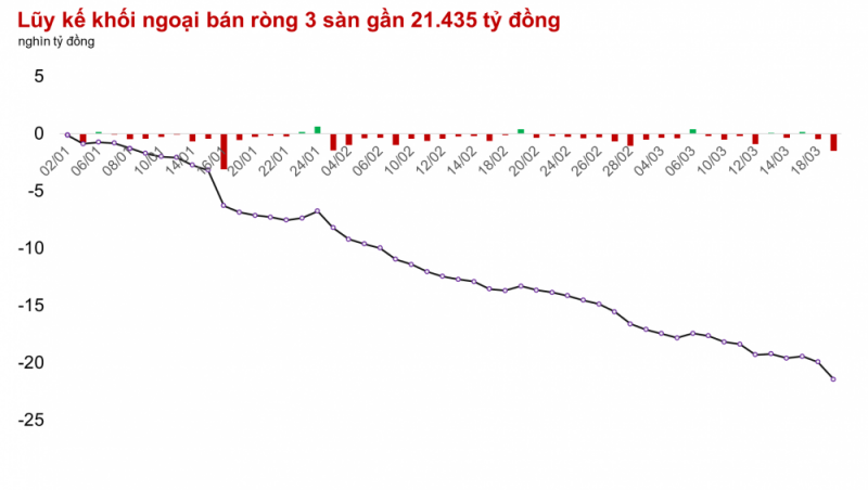 Thị trường giảm hơn 11 điểm sau 2 phiên giao dịch
