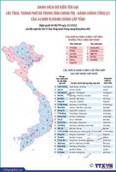 [Infographics] Tên gọi dự kiến của 34 đơn vị hành chính cấp tỉnh sau sáp nhập, hợp nhất