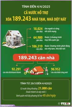 Tính đến 4/4, cả nước hỗ trợ xóa 189.243 nhà tạm, nhà dột nát