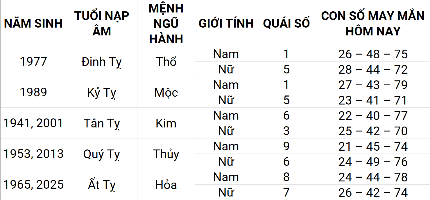 Con số may mắn hôm nay 18/4/2025 12 con giáp: Dậu gặp nhiều may mắn
