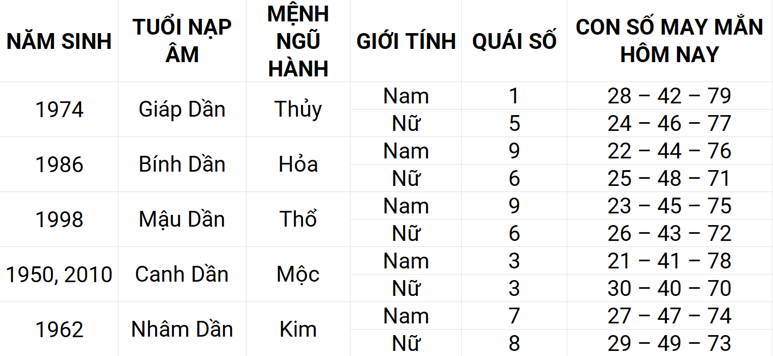 Hình ảnh 3 Con số may mắn hôm nay 19/4/2025 12 con giáp: Dần may mắn chuyện tiền bạc