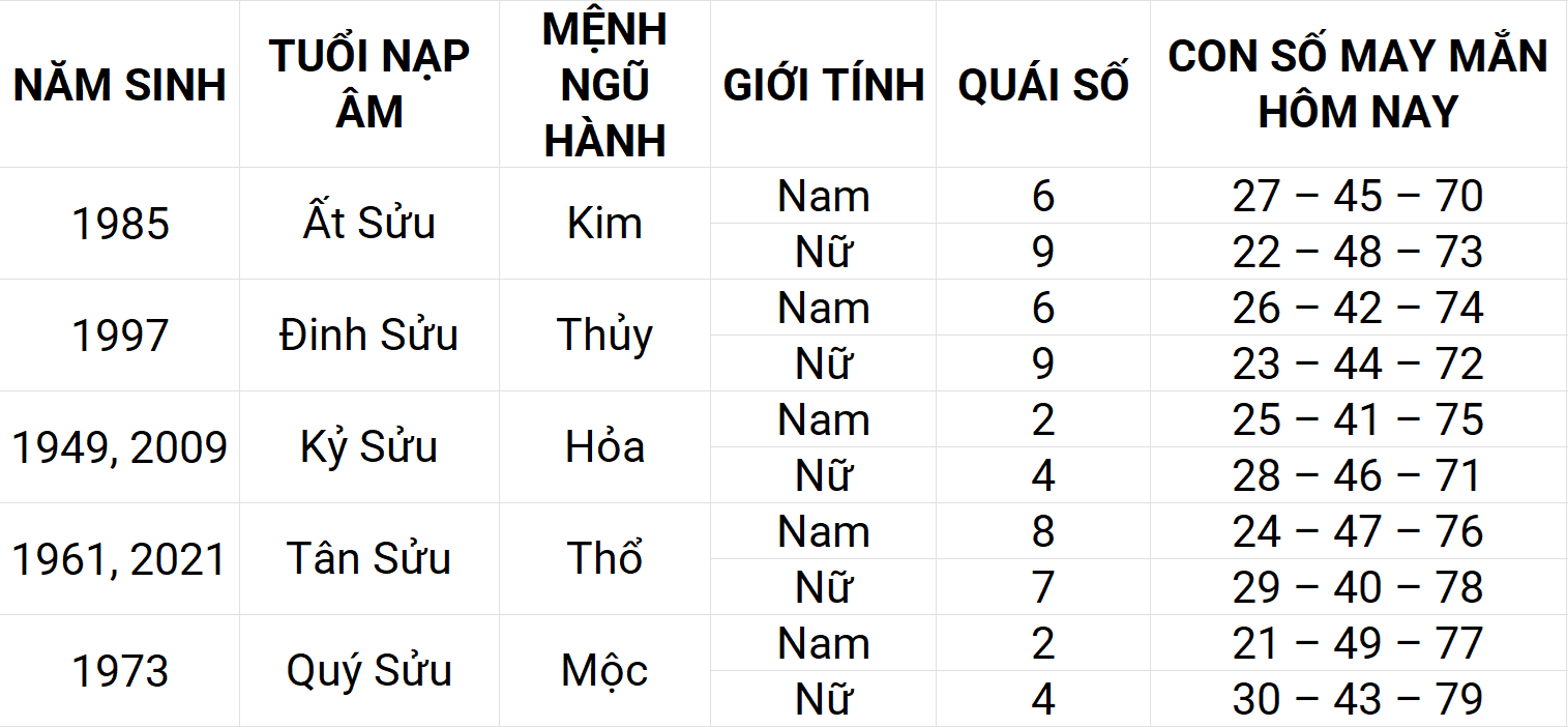 Con số may mắn hôm nay 19/4/2025 12 con giáp: Dần may mắn chuyện tiền bạc