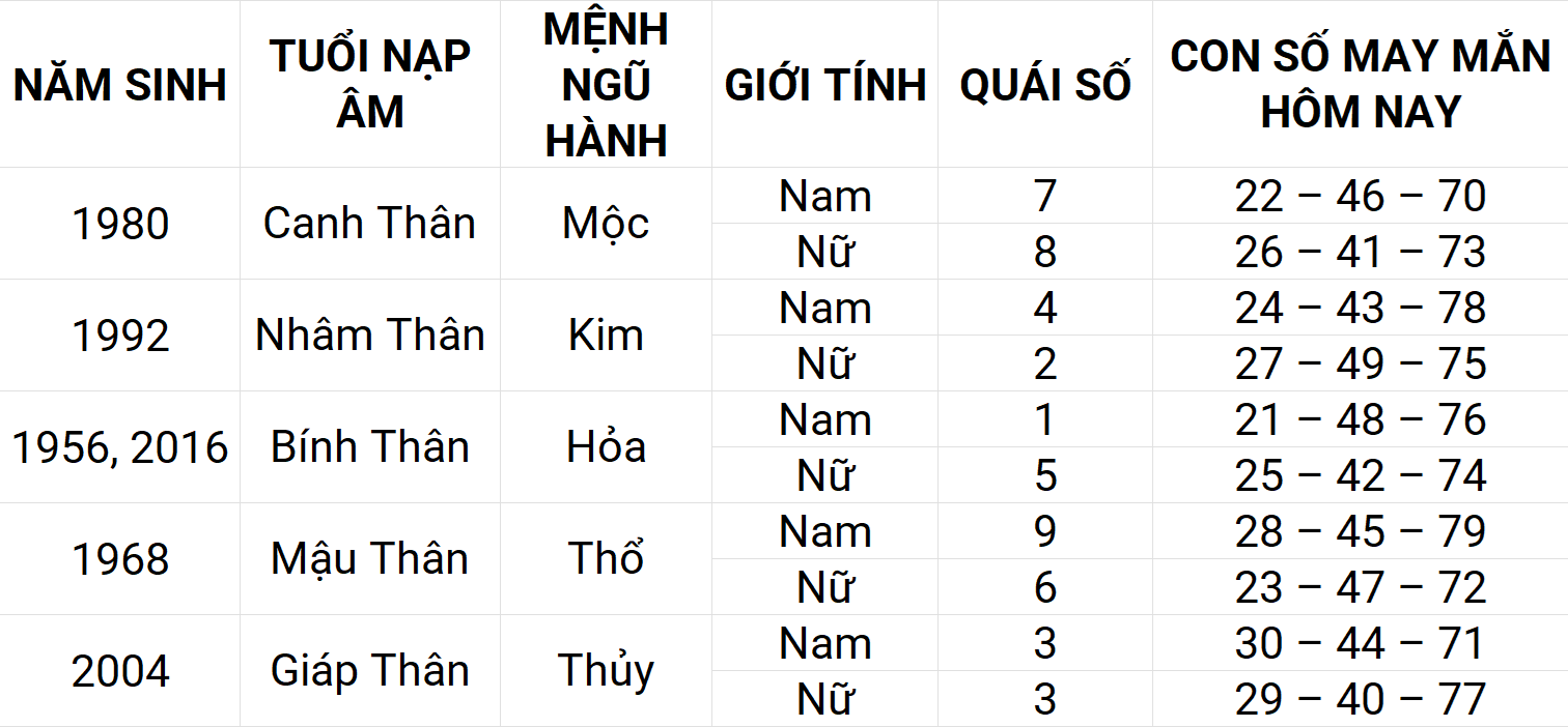Hình ảnh 9 Con số may mắn hôm nay 19/4/2025 12 con giáp: Dần may mắn chuyện tiền bạc