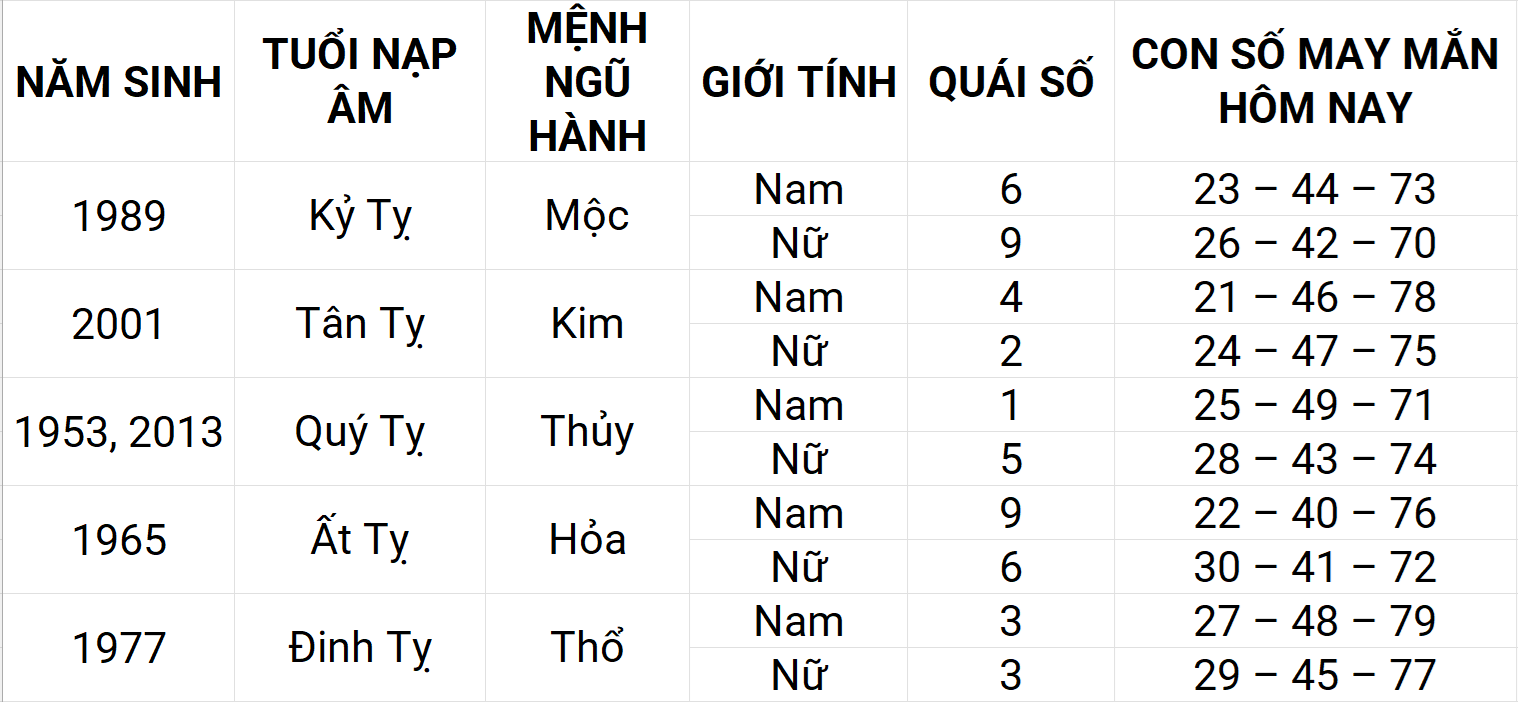 Hình ảnh 6 Con số may mắn hôm nay 19/4/2025 12 con giáp: Dần may mắn chuyện tiền bạc