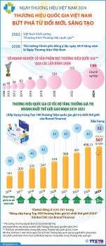 [Infographics] Thương hiệu quốc gia Việt Nam: Bứt phá từ đổi mới, sáng tạo