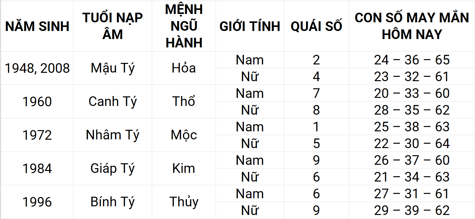 Con số may mắn hôm nay 30/4/2025 12 con giáp: Dậu ngập tràn vận may
