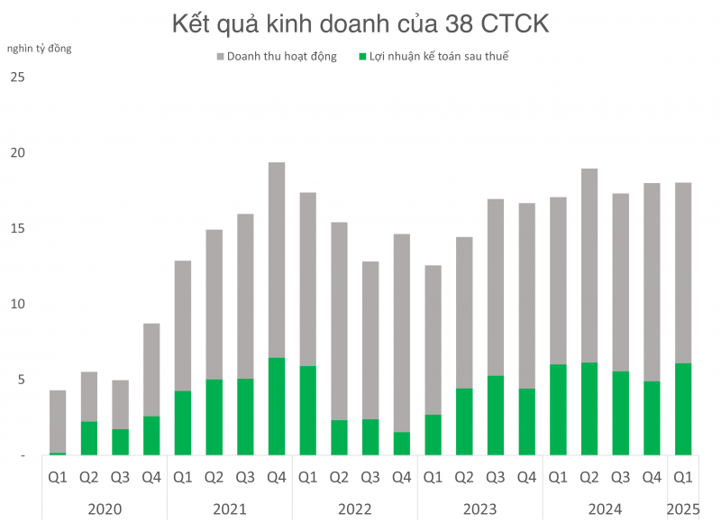 Lợi nhuận CTCK tăng trưởng trở lại sau 2 quý thu hẹp, cuộc đua vẫn còn nhiều gay cấn