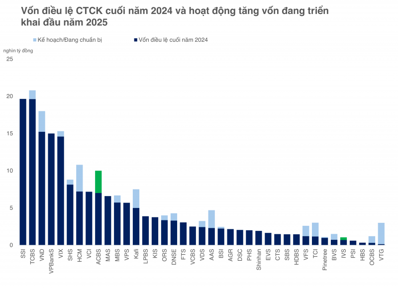 Lợi nhuận CTCK tăng trưởng trở lại sau 2 quý thu hẹp, cuộc đua vẫn còn nhiều gay cấn