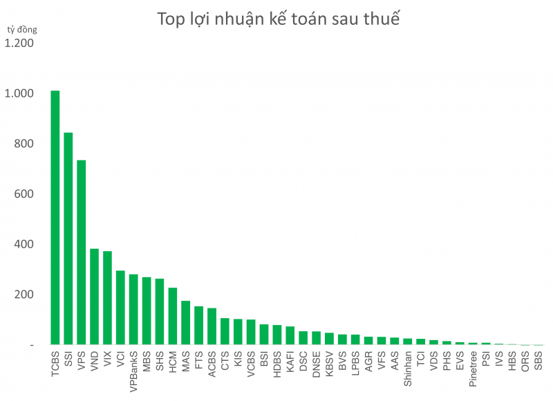 Lợi nhuận CTCK tăng trưởng trở lại sau 2 quý thu hẹp, cuộc đua vẫn còn nhiều gay cấn