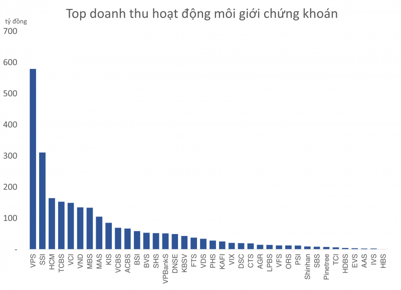 Lợi nhuận CTCK tăng trưởng trở lại sau 2 quý thu hẹp, cuộc đua vẫn còn nhiều gay cấn