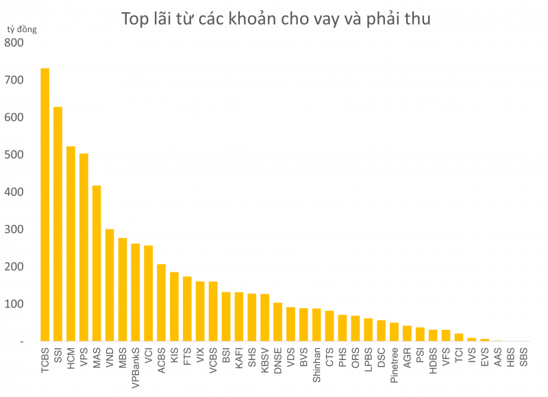 Lợi nhuận CTCK tăng trưởng trở lại sau 2 quý thu hẹp, cuộc đua vẫn còn nhiều gay cấn
