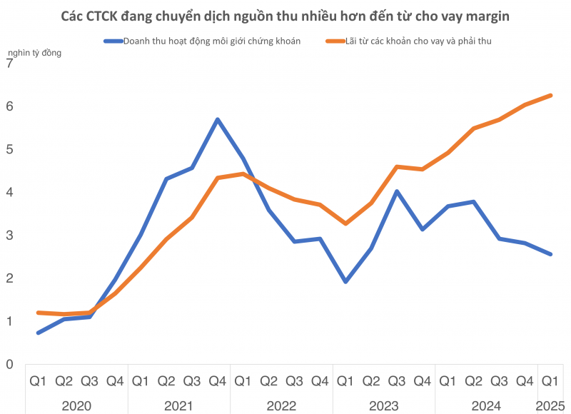 Lợi nhuận CTCK tăng trưởng trở lại sau 2 quý thu hẹp, cuộc đua vẫn còn nhiều gay cấn