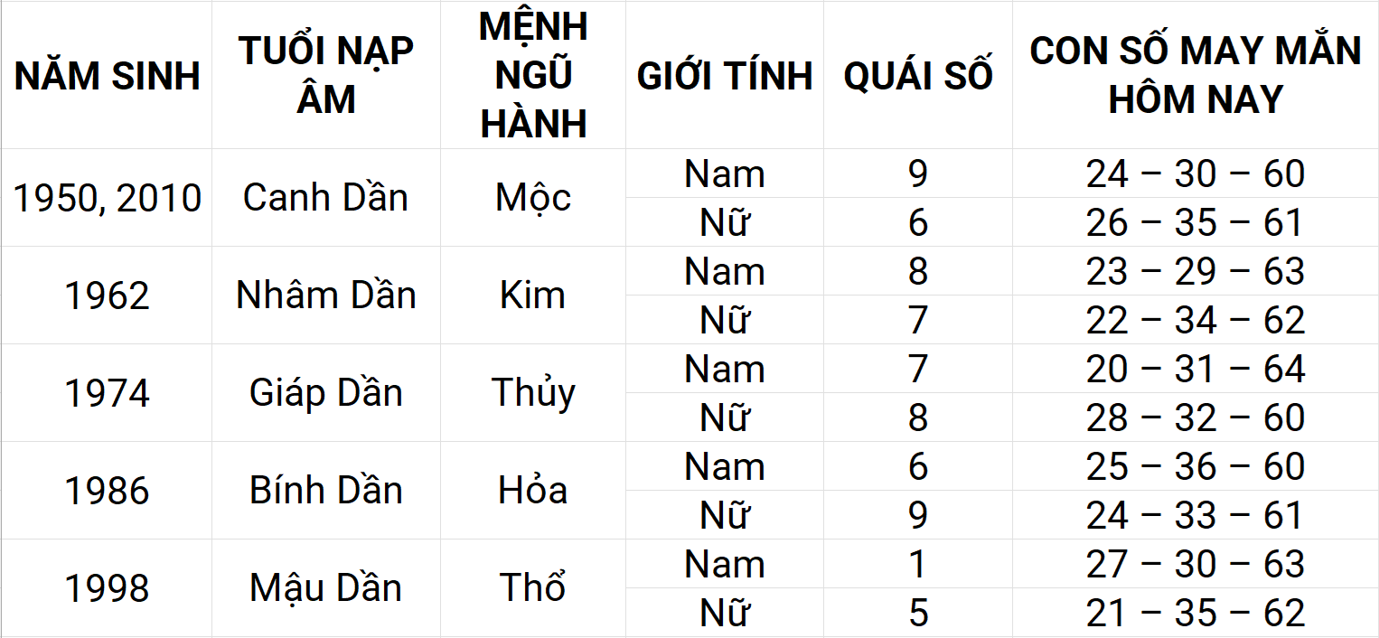Con số may mắn hôm nay 5/5/2025 12 con giáp: Thìn phát triển mạnh mẽ
