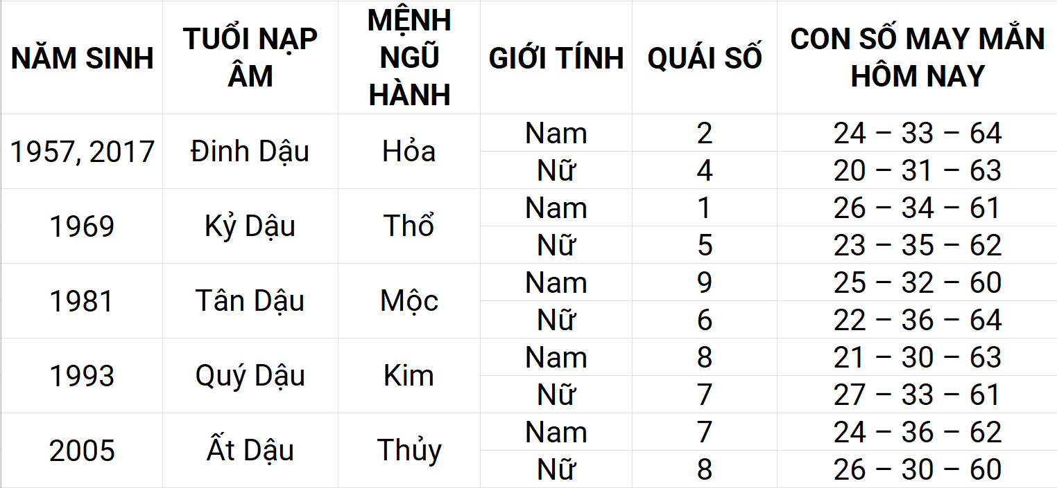 Con số may mắn hôm nay 5/5/2025 12 con giáp: Thìn phát triển mạnh mẽ