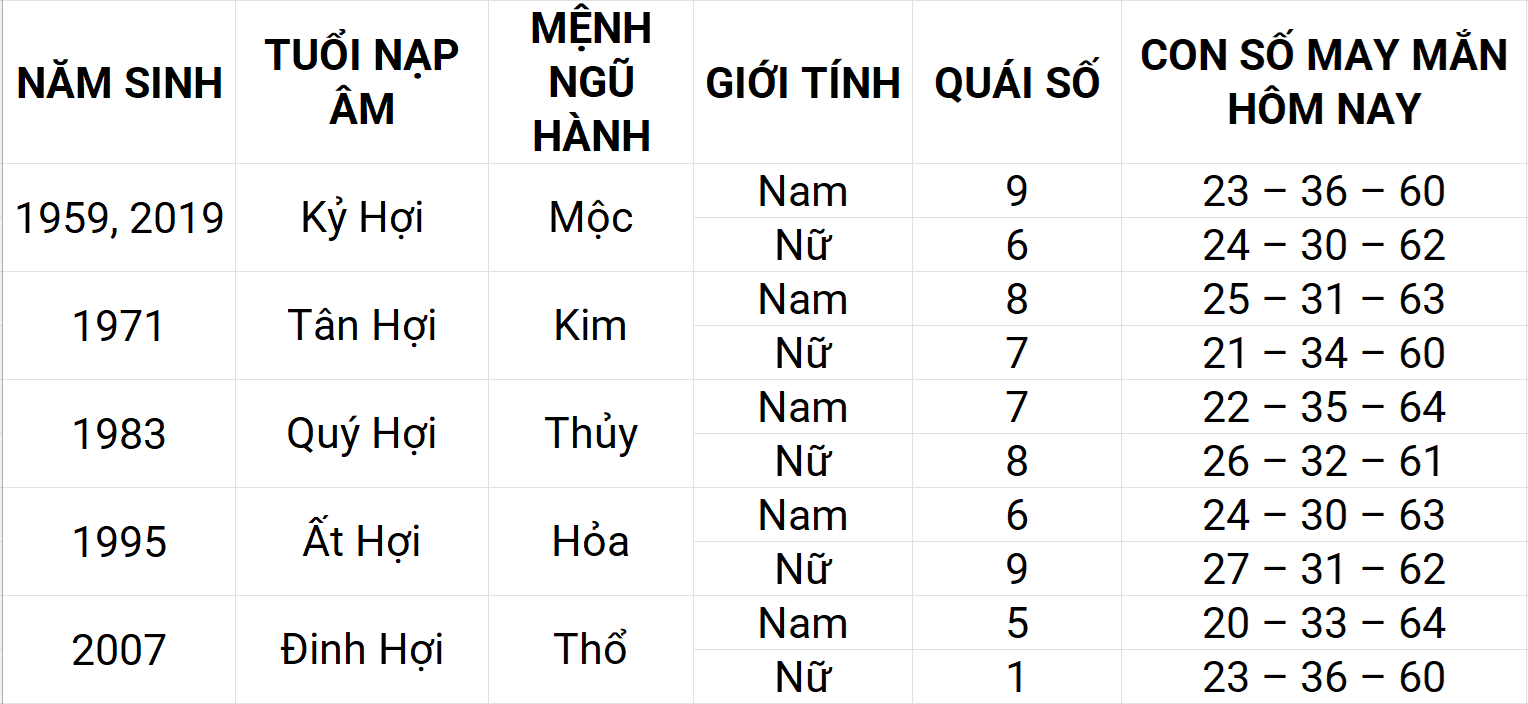 Con số may mắn hôm nay 5/5/2025 12 con giáp: Thìn phát triển mạnh mẽ