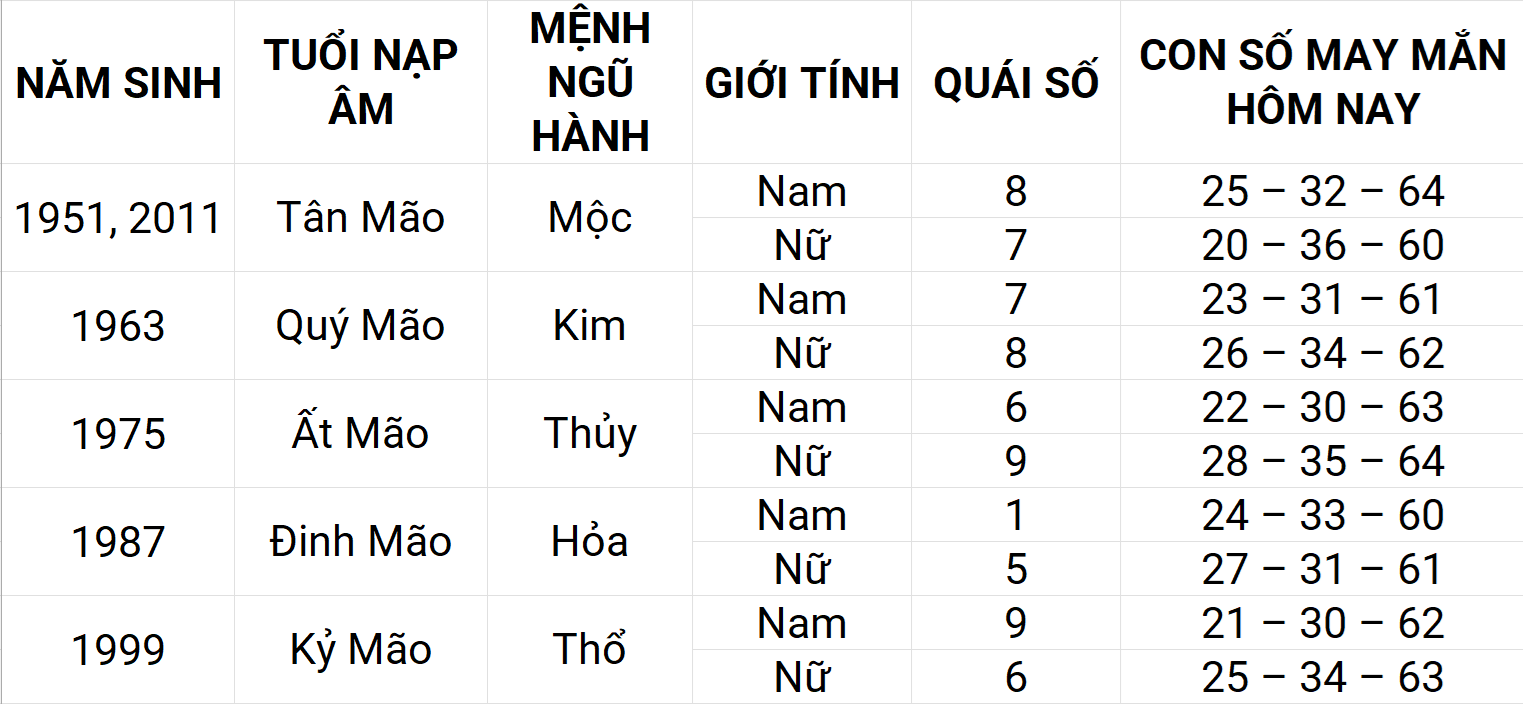 Con số may mắn hôm nay 5/5/2025 12 con giáp: Thìn phát triển mạnh mẽ
