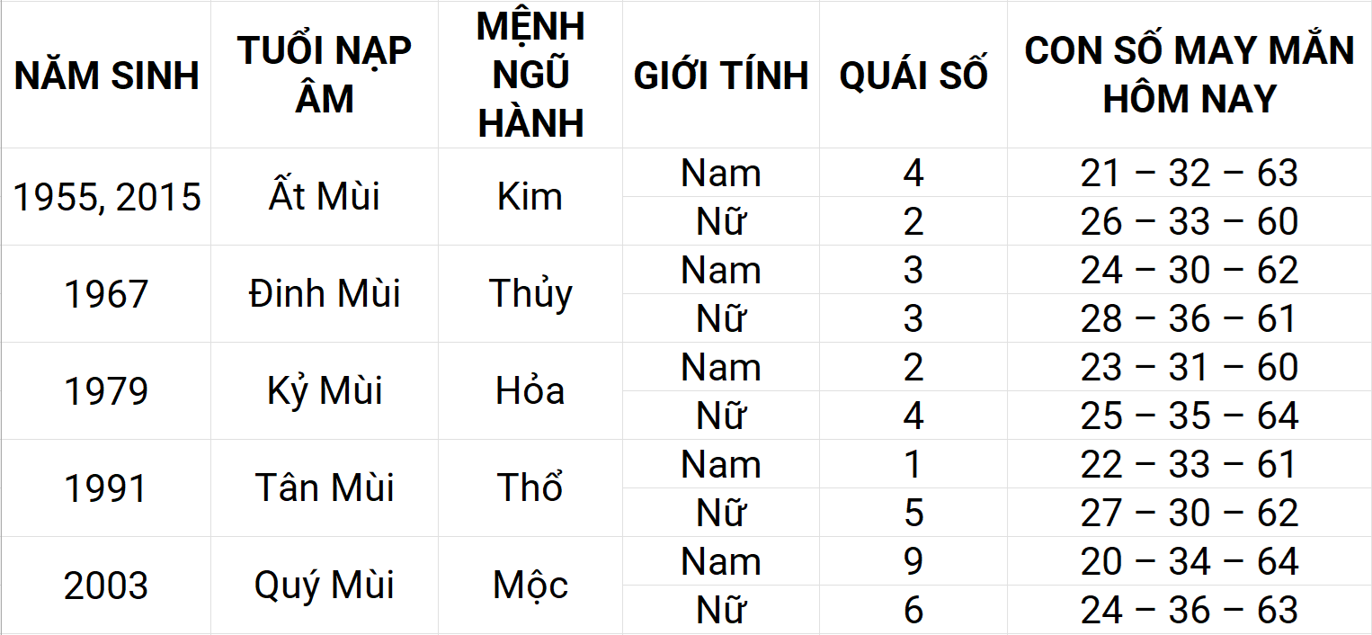 Con số may mắn hôm nay 5/5/2025 12 con giáp: Thìn phát triển mạnh mẽ