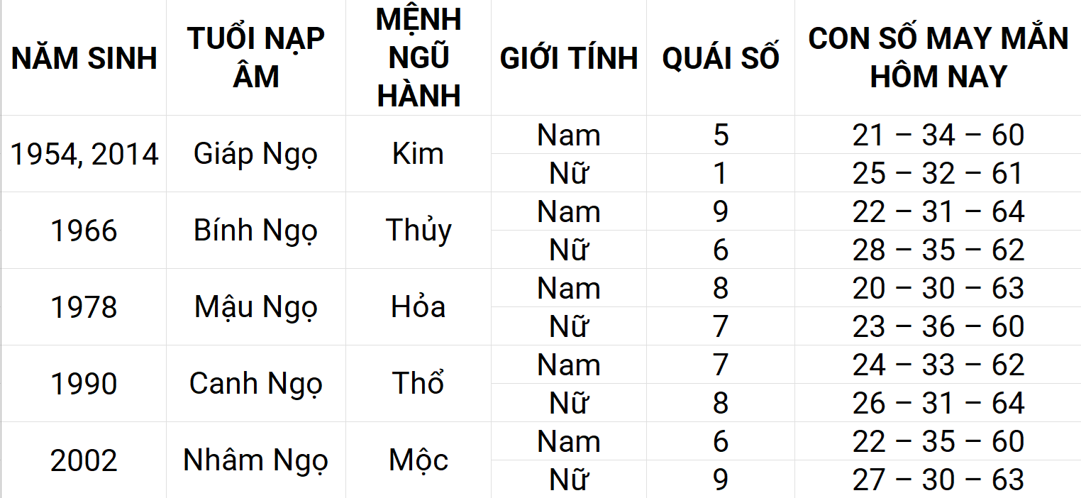 Con số may mắn hôm nay 5/5/2025 12 con giáp: Thìn phát triển mạnh mẽ
