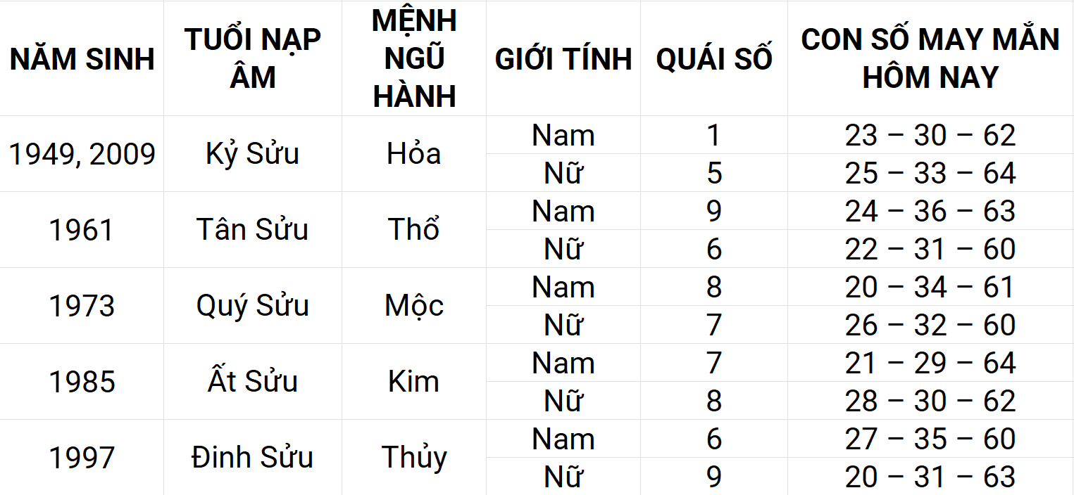 Con số may mắn hôm nay 5/5/2025 12 con giáp: Thìn phát triển mạnh mẽ