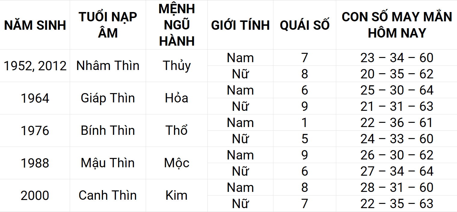 Con số may mắn hôm nay 5/5/2025 12 con giáp: Thìn phát triển mạnh mẽ