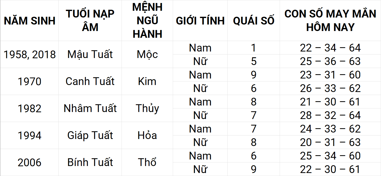 Con số may mắn hôm nay 5/5/2025 12 con giáp: Thìn phát triển mạnh mẽ