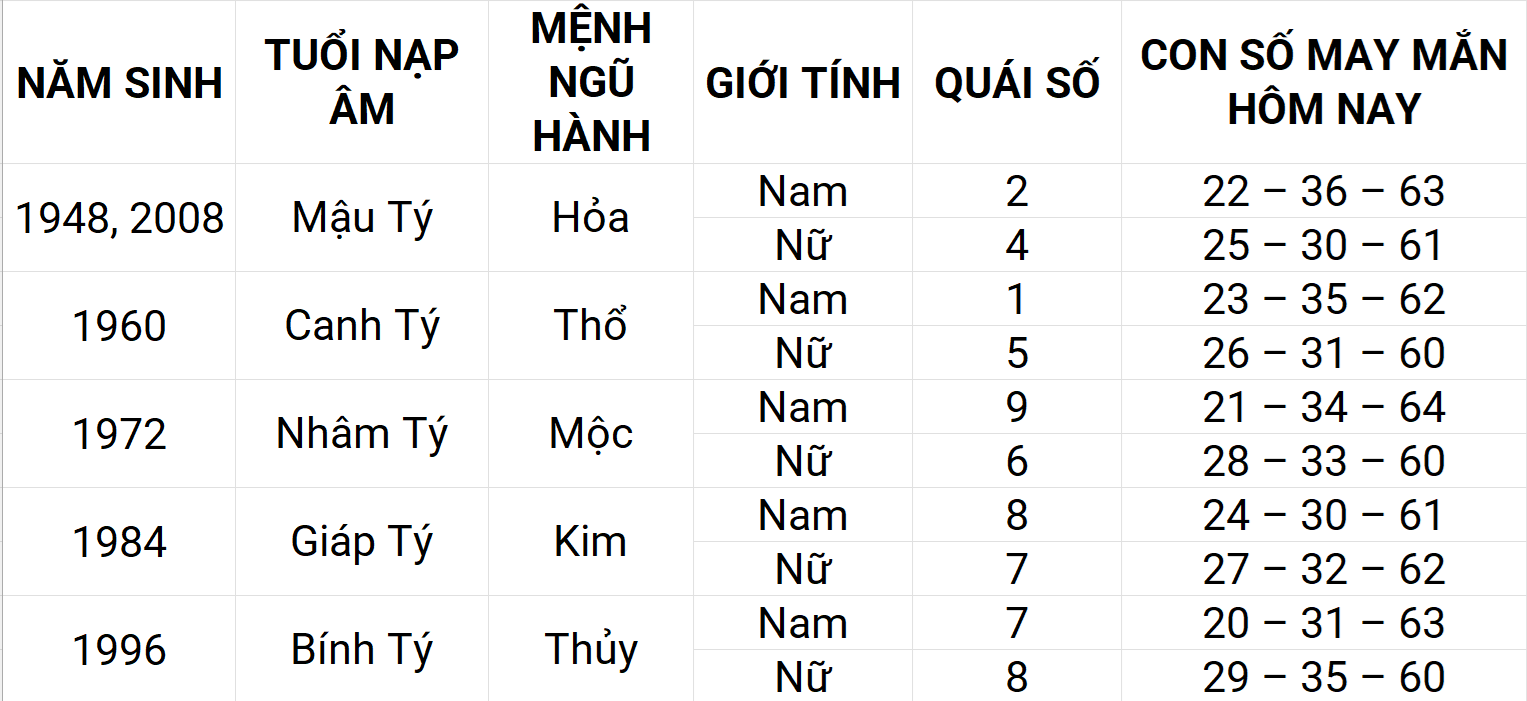 Con số may mắn hôm nay 5/5/2025 12 con giáp: Thìn phát triển mạnh mẽ