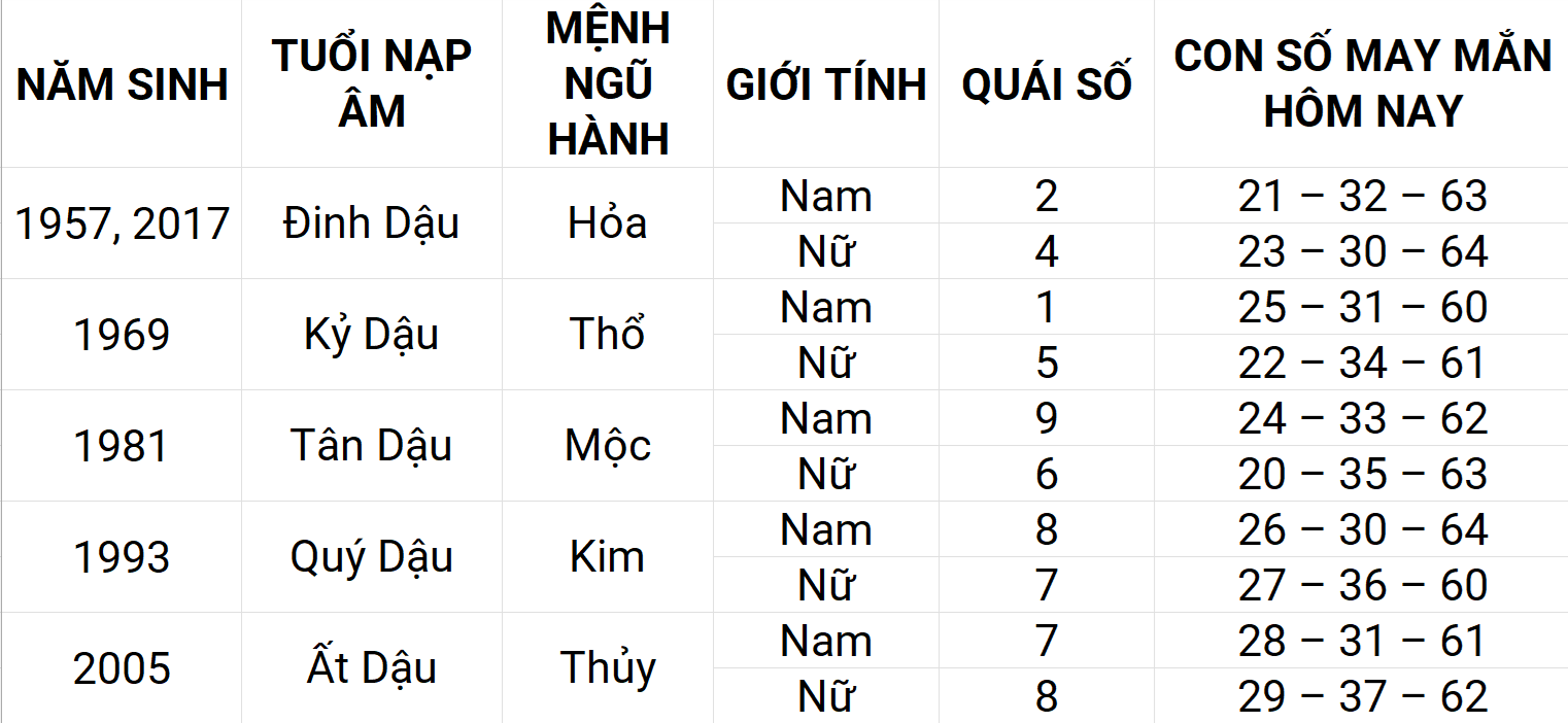 Con số may mắn hôm nay 6/5/2025 12 con giáp: Tuất sự nghiệp thuận lợi