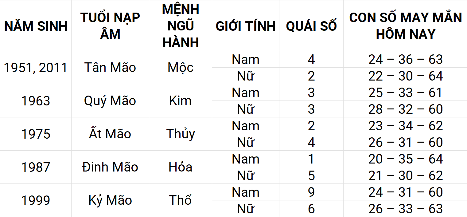 Con số may mắn hôm nay 6/5/2025 12 con giáp: Tuất sự nghiệp thuận lợi