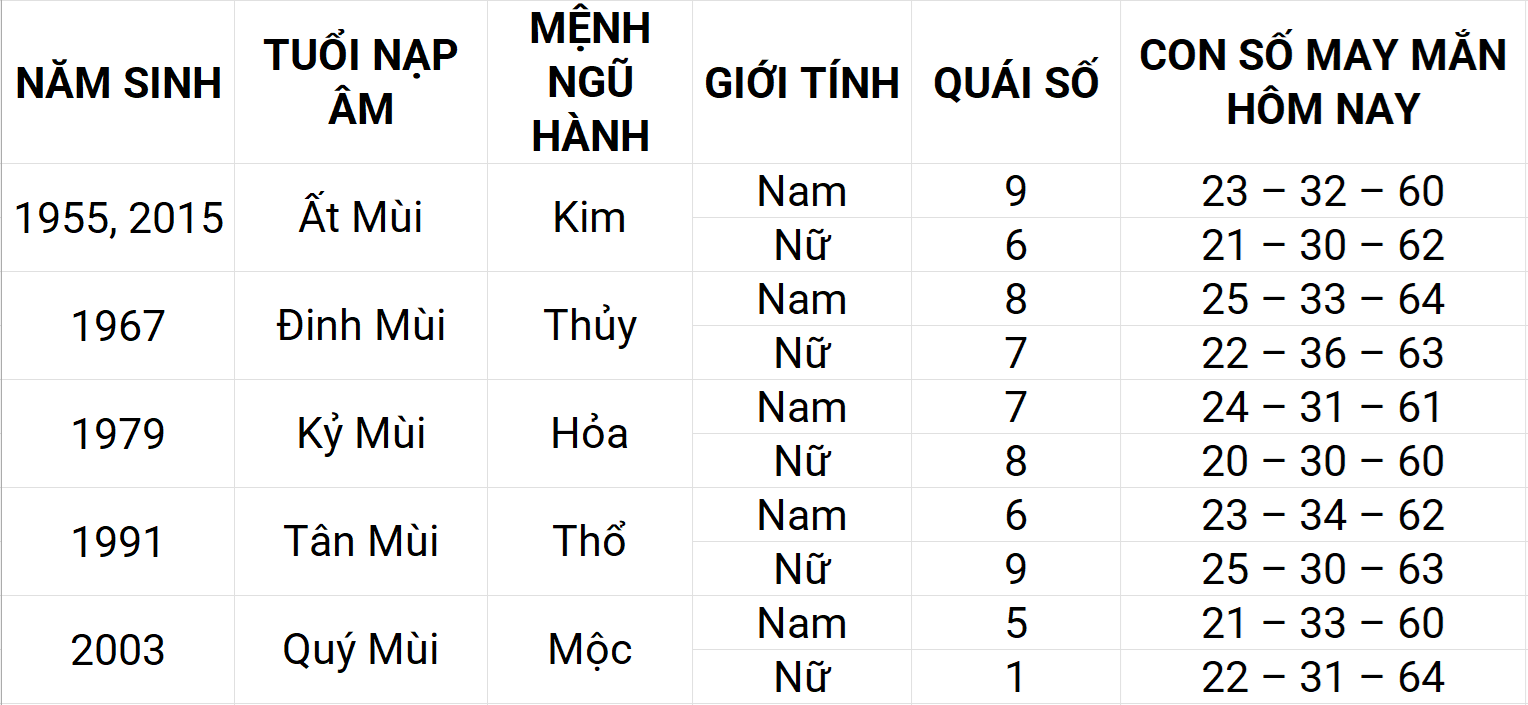 Con số may mắn hôm nay 6/5/2025 12 con giáp: Tuất sự nghiệp thuận lợi