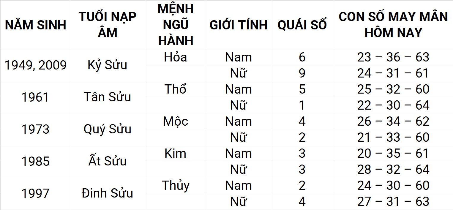 Con số may mắn hôm nay 6/5/2025 12 con giáp: Tuất sự nghiệp thuận lợi