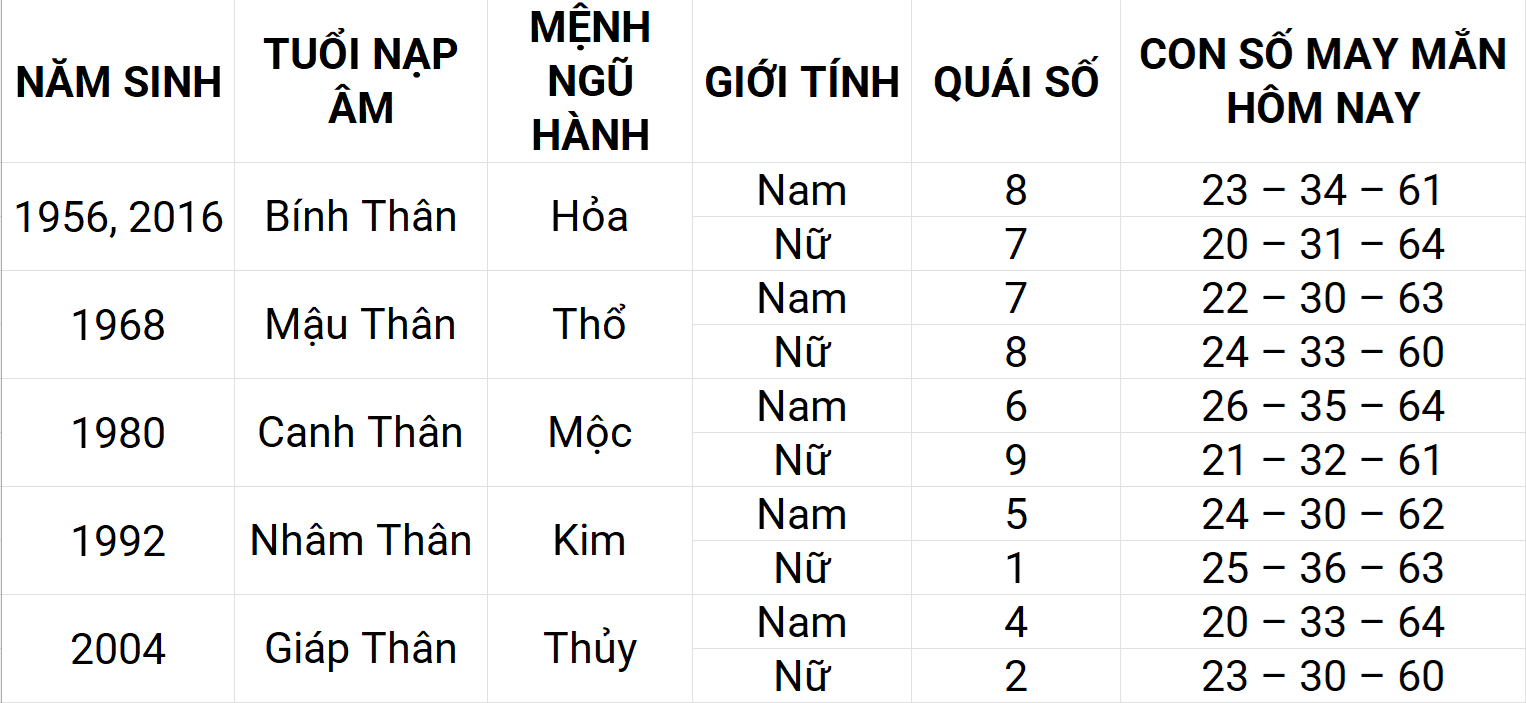 Con số may mắn hôm nay 6/5/2025 12 con giáp: Tuất sự nghiệp thuận lợi