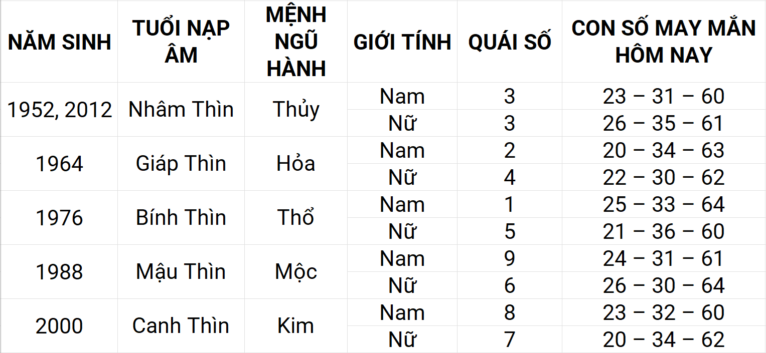 Con số may mắn hôm nay 6/5/2025 12 con giáp: Tuất sự nghiệp thuận lợi