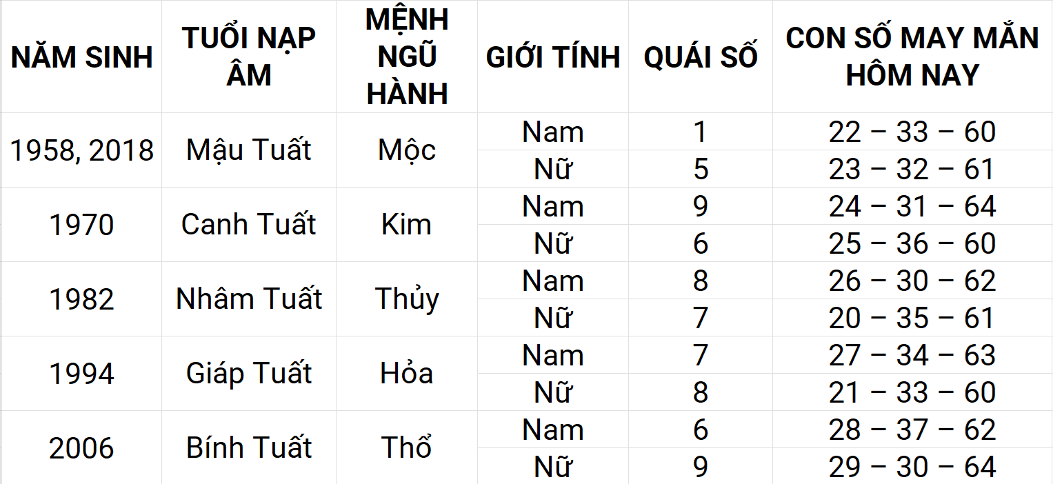 Con số may mắn hôm nay 6/5/2025 12 con giáp: Tuất sự nghiệp thuận lợi