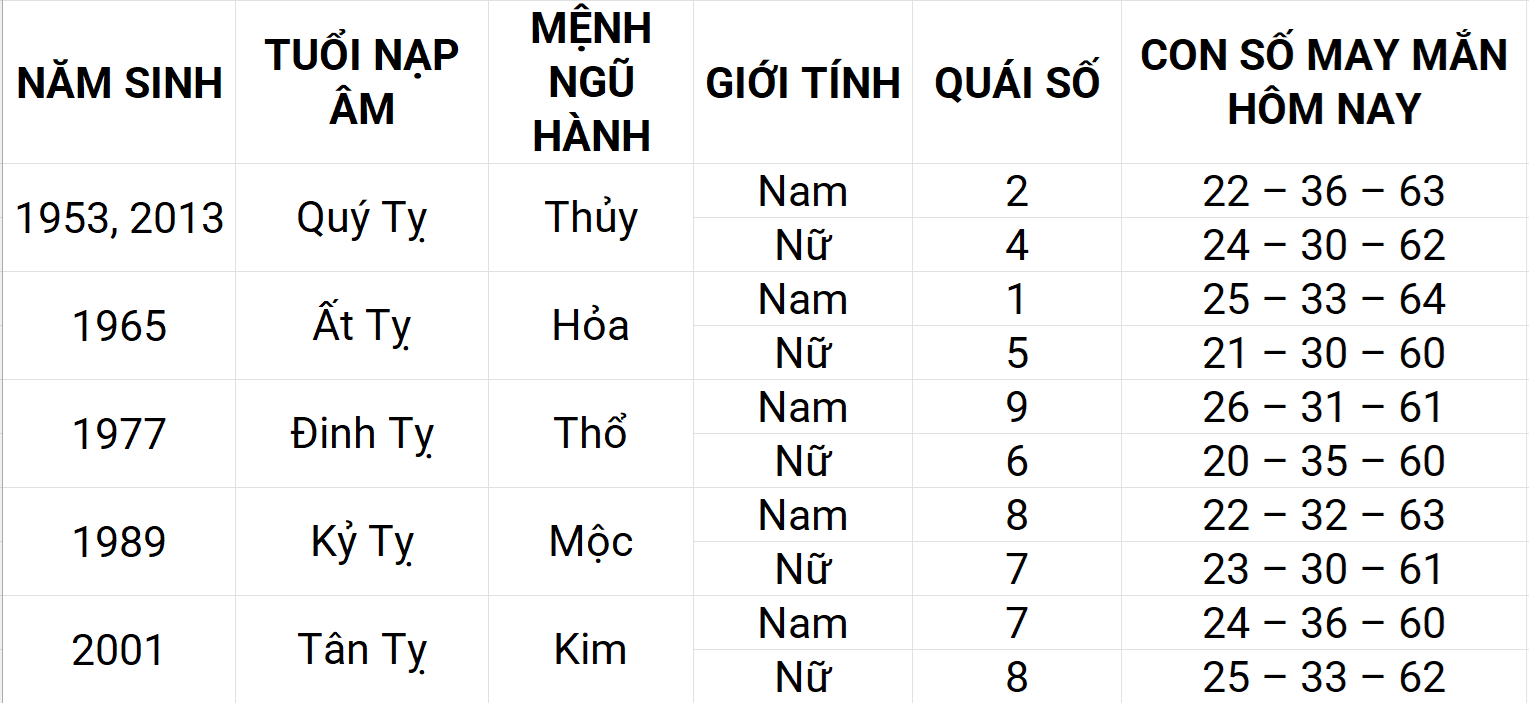 Con số may mắn hôm nay 6/5/2025 12 con giáp: Tuất sự nghiệp thuận lợi