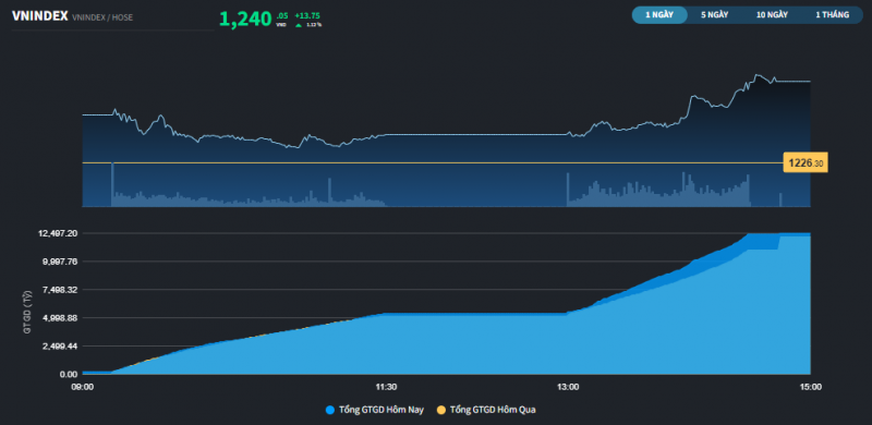 Thị trường vươn lên 1.240 điểm trong ngày ra mắt KRX