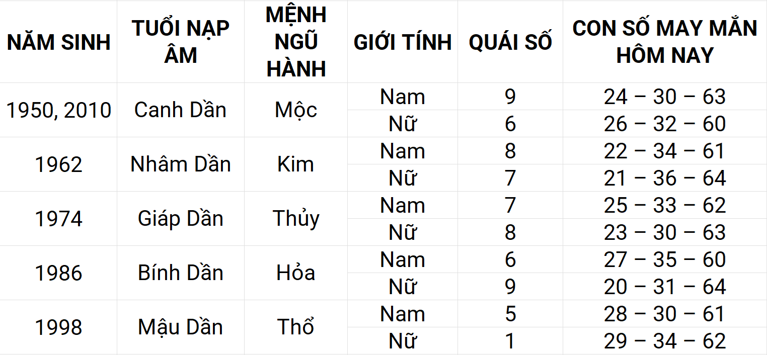 Con số may mắn hôm nay 7/5/2025 12 con giáp: Mùi gặp nhiều may mắn