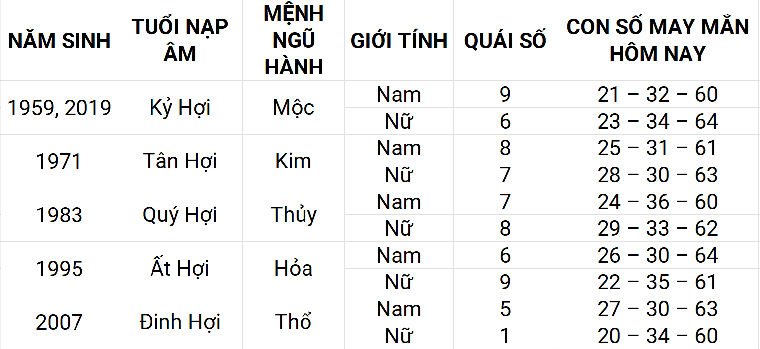 Con số may mắn hôm nay 7/5/2025 12 con giáp: Mùi gặp nhiều may mắn