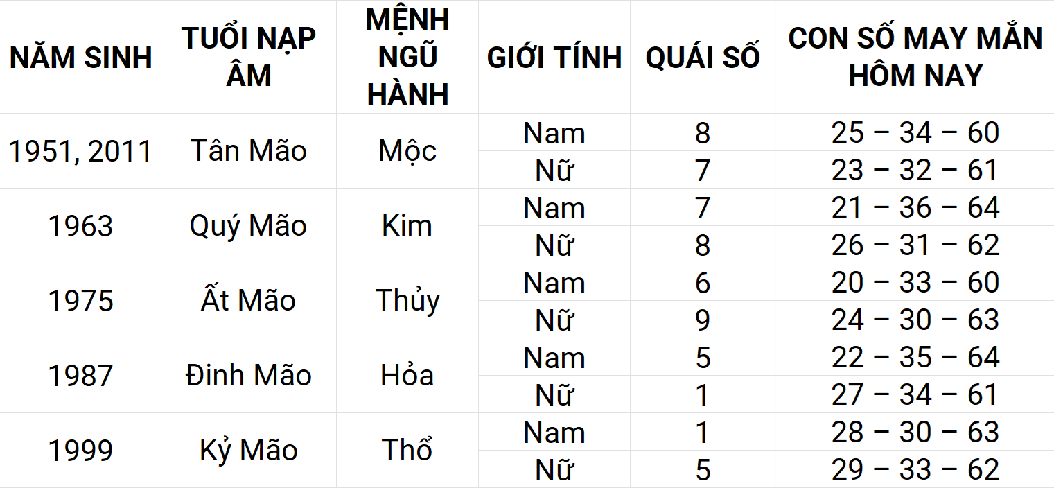 Con số may mắn hôm nay 7/5/2025 12 con giáp: Mùi gặp nhiều may mắn
