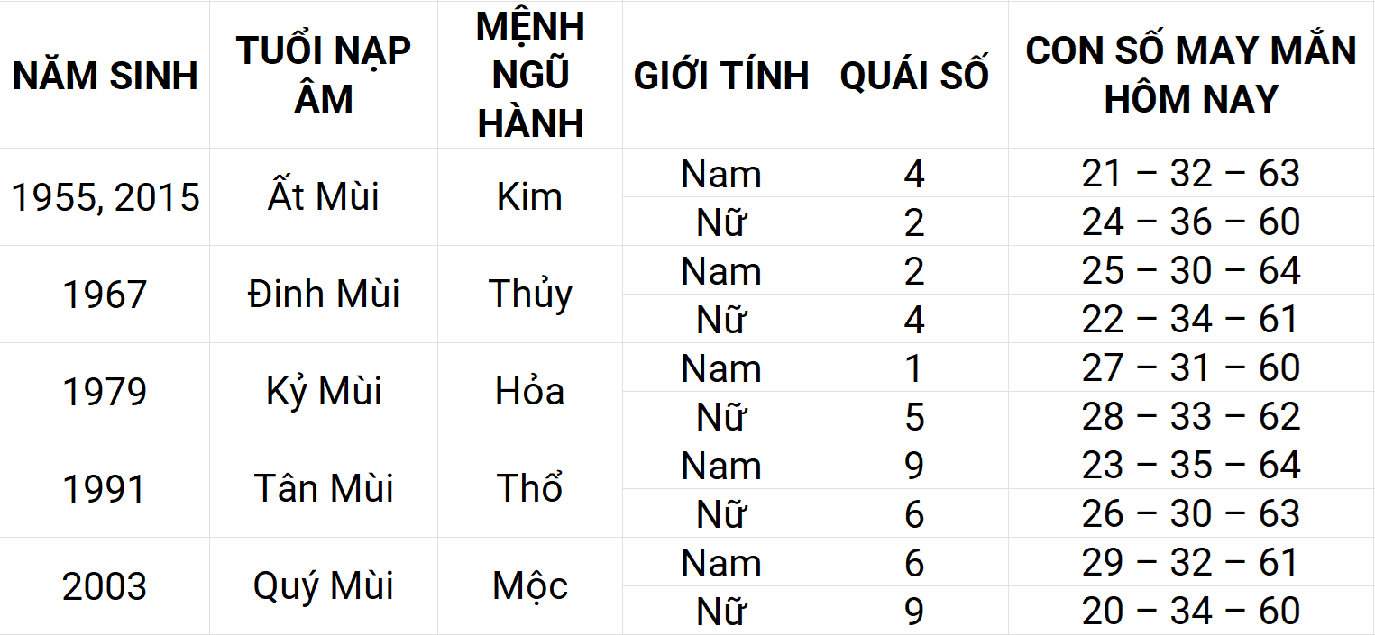 Con số may mắn hôm nay 7/5/2025 12 con giáp: Mùi gặp nhiều may mắn