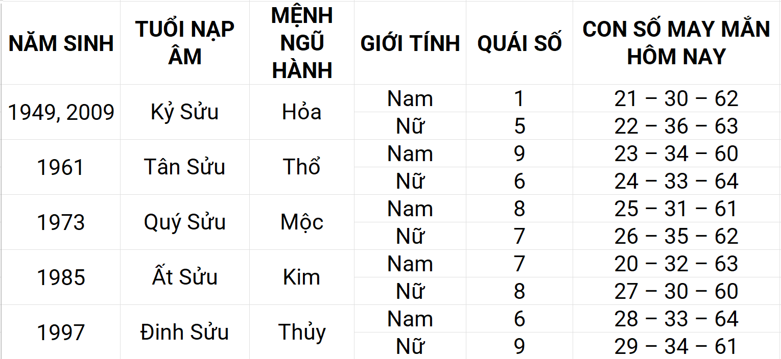 Con số may mắn hôm nay 7/5/2025 12 con giáp: Mùi gặp nhiều may mắn