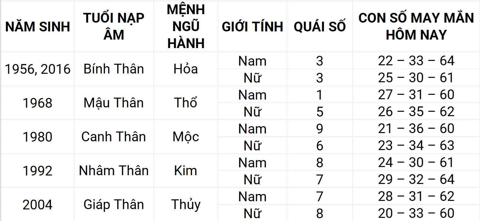 Con số may mắn hôm nay 7/5/2025 12 con giáp: Mùi gặp nhiều may mắn