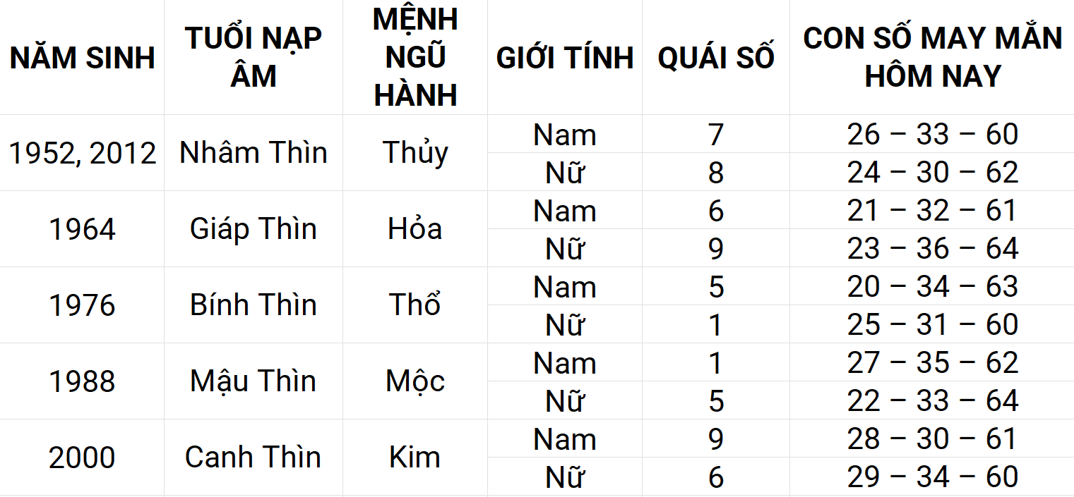 Con số may mắn hôm nay 7/5/2025 12 con giáp: Mùi gặp nhiều may mắn