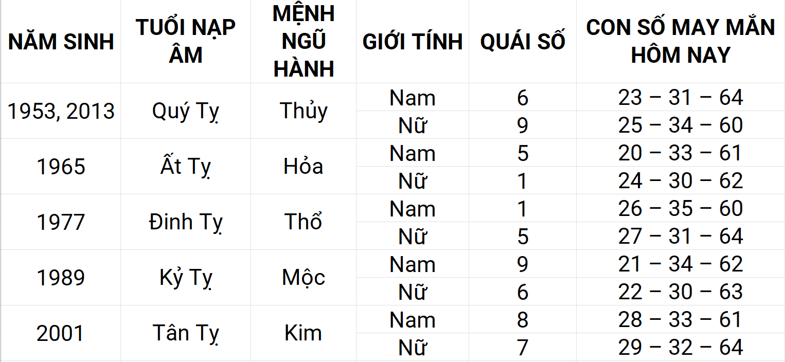 Con số may mắn hôm nay 7/5/2025 12 con giáp: Mùi gặp nhiều may mắn