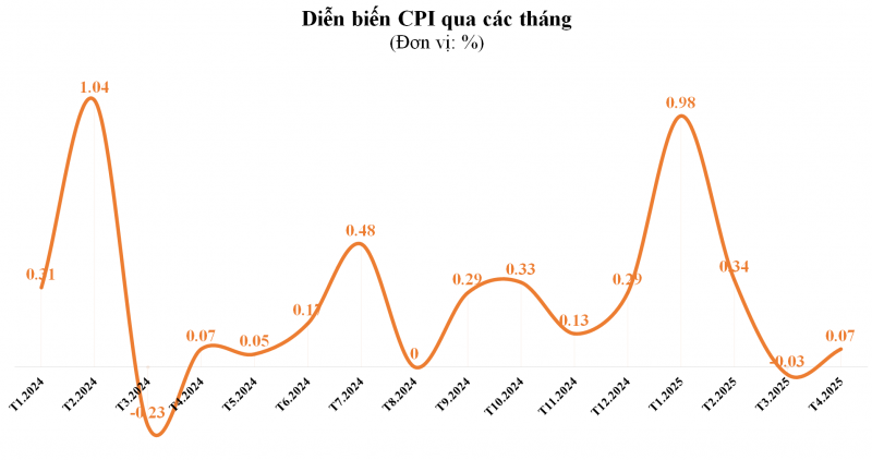CPI 4 tháng đầu năm 2025 tăng 3,2% so với cùng kỳ năm trước