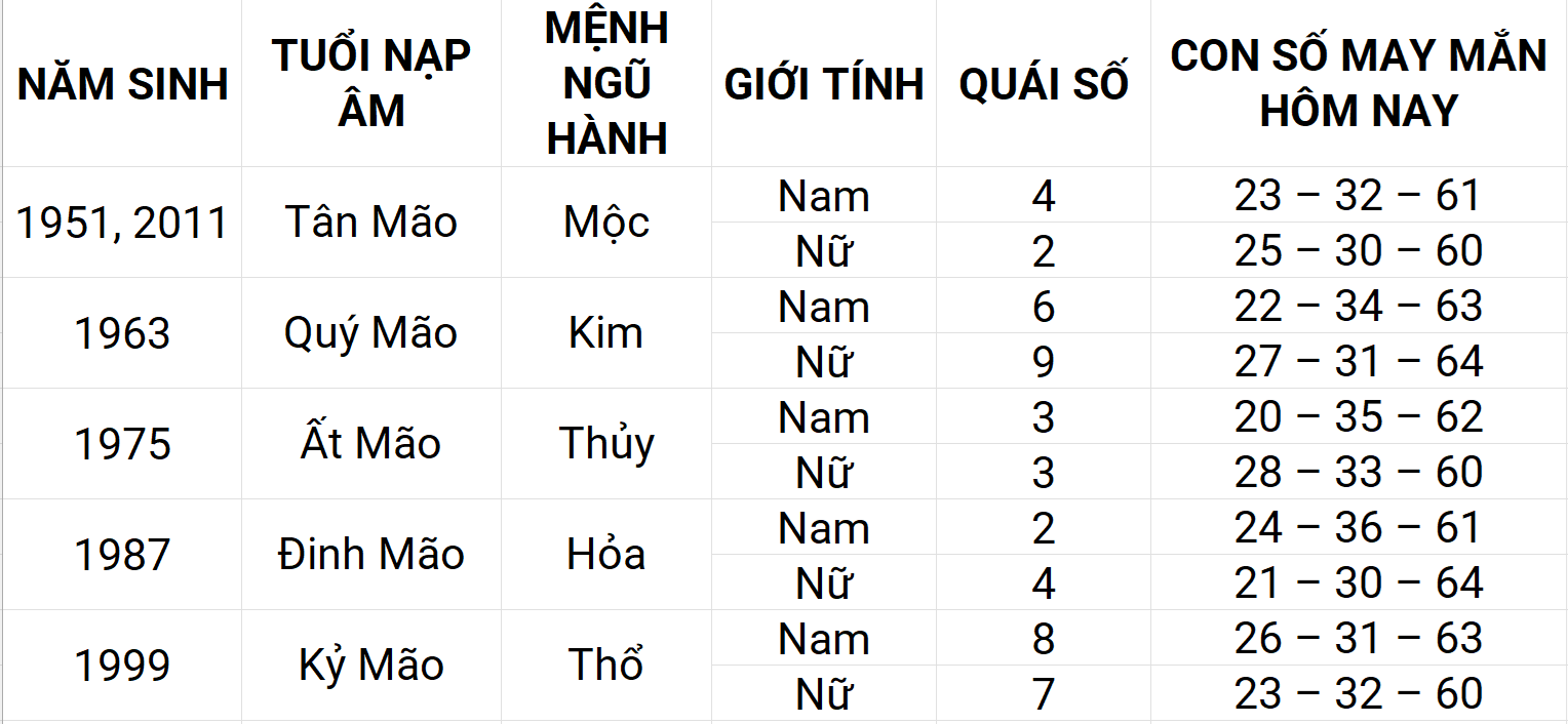 Con số may mắn hôm nay 8/5/2025 12 con giáp: Mão may mắn chuyện tiền bạc