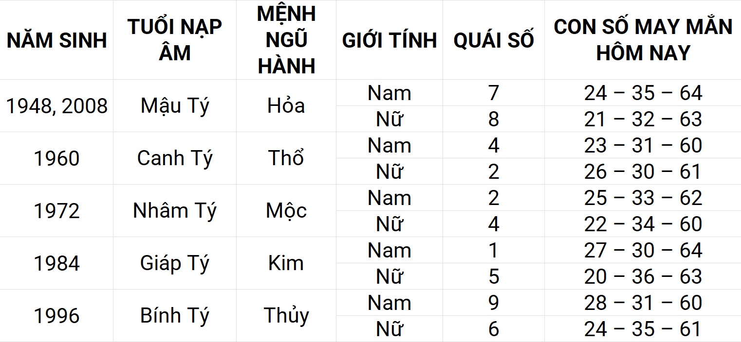 Con số may mắn hôm nay 8/5/2025 12 con giáp: Mão may mắn chuyện tiền bạc Con số may mắn hôm nay 8/5/2025 12 con giáp: Mão may mắn chuyện tiền bạc