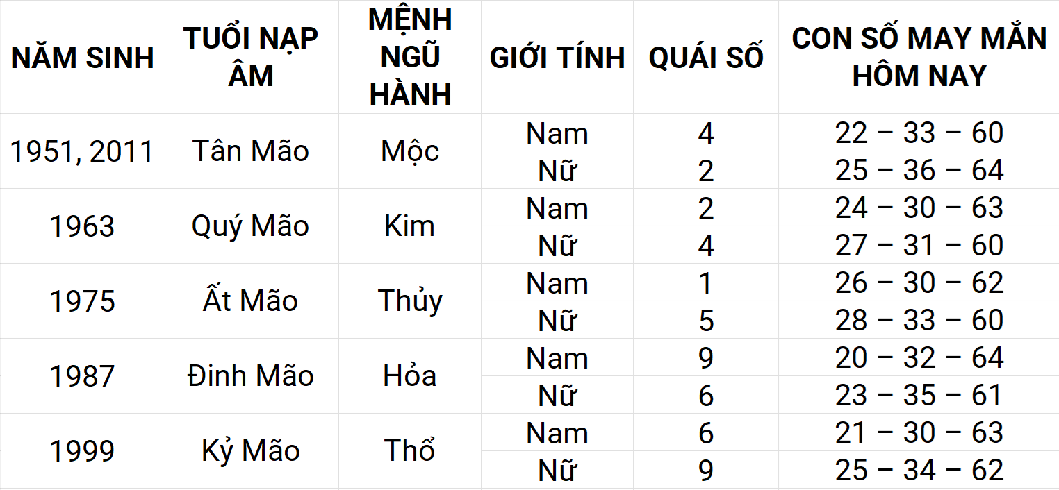 Con số may mắn hôm nay 9/5/2025 12 con giáp: Sửu ngập tràn vận may