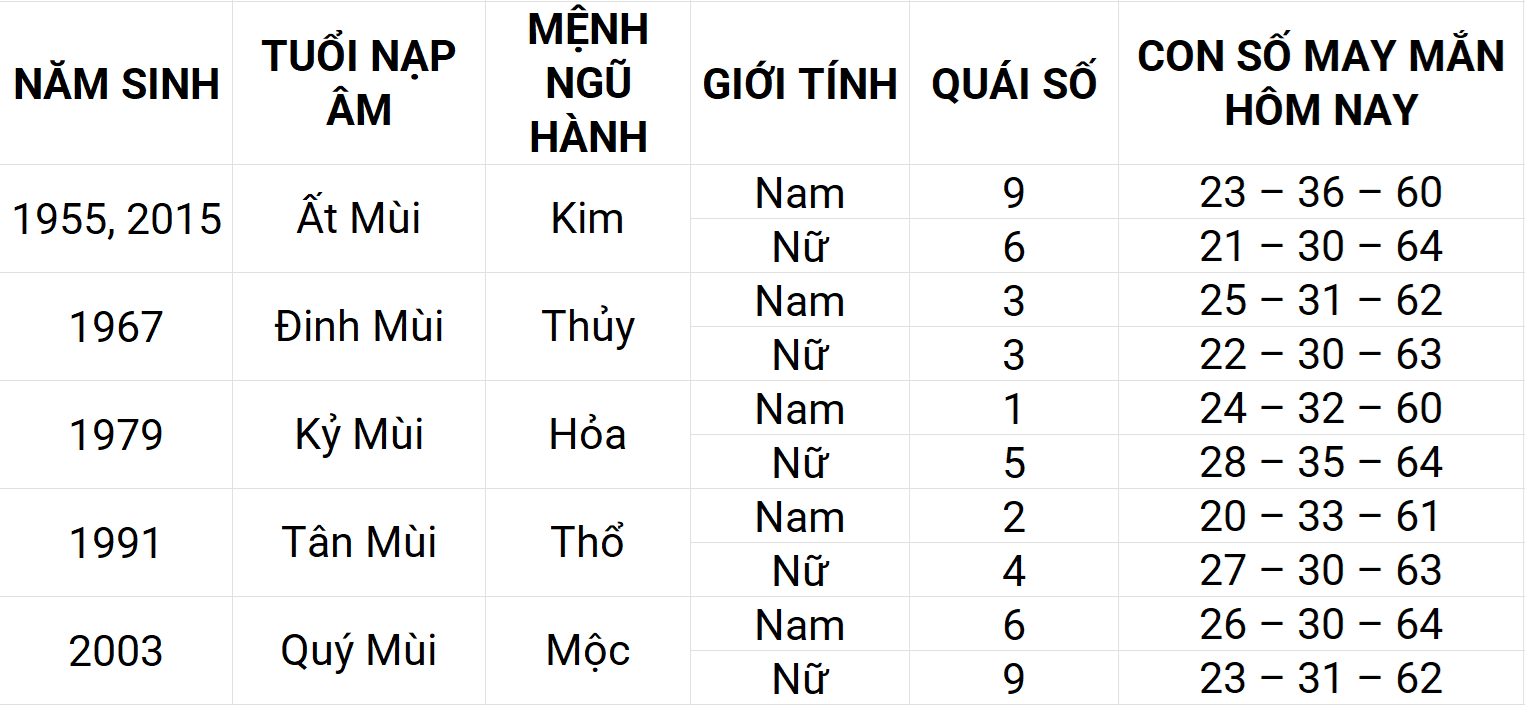 Con số may mắn hôm nay 9/5/2025 12 con giáp: Sửu ngập tràn vận may