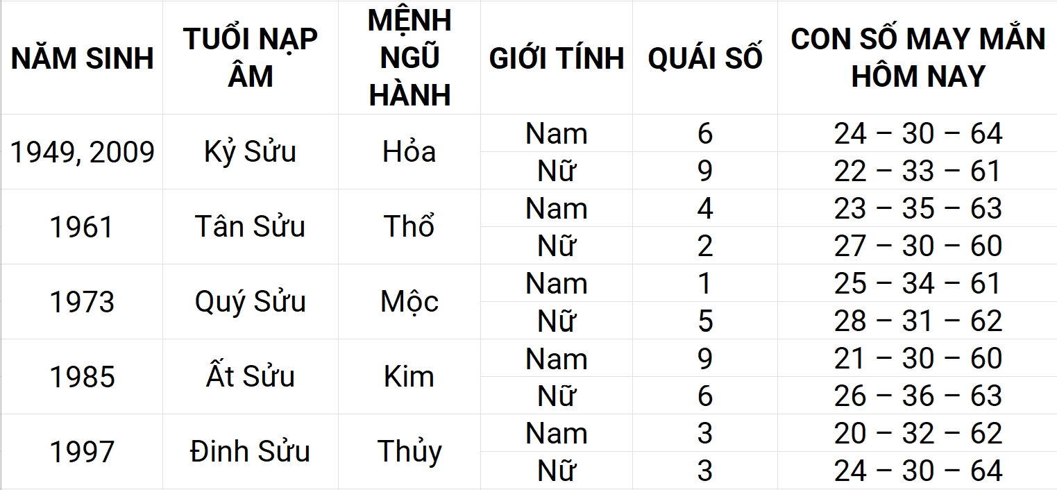 Con số may mắn hôm nay 9/5/2025 12 con giáp: Sửu ngập tràn vận may